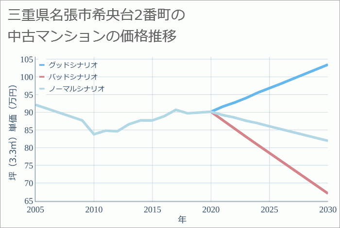 三重県名張市希央台2番町の中古マンション価格推移