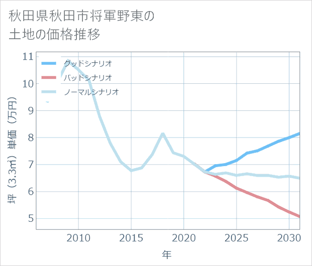 秋田県秋田市将軍野東の土地価格推移