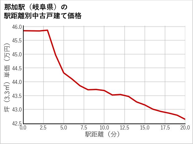 那加駅（岐阜県）の徒歩距離別の中古戸建て坪単価