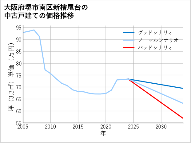 大阪府堺市南区新檜尾台の中古戸建て価格推移