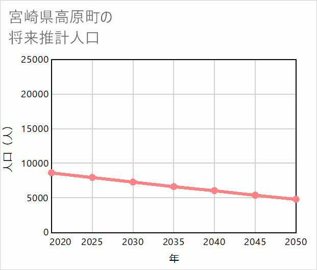 高原町の将来推計人口