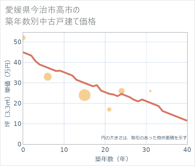愛媛県今治市高市の築年数別の中古戸建て坪単価