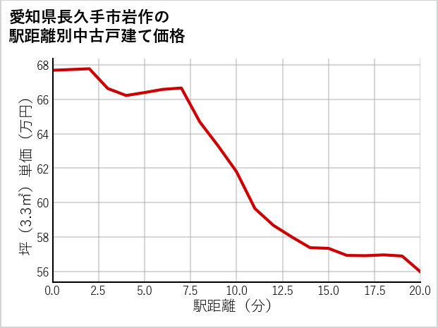 愛知県長久手市岩作の徒歩距離別の中古戸建て坪単価
