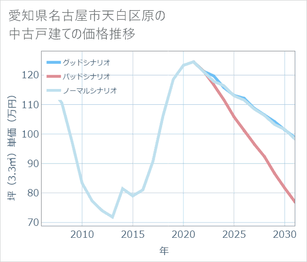 愛知県名古屋市天白区原の中古戸建て価格推移