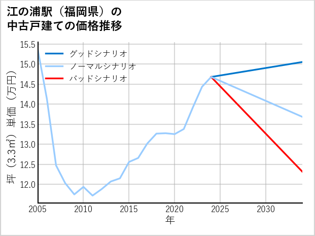 江の浦駅（福岡県）の中古戸建て価格推移