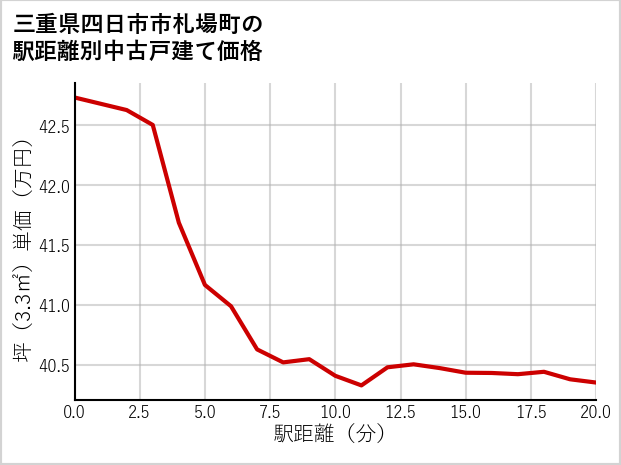 三重県四日市市札場町の徒歩距離別の中古戸建て坪単価