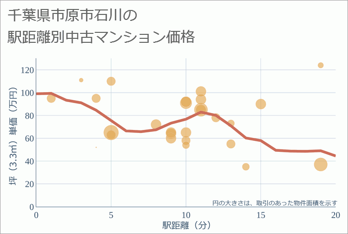 千葉県市原市石川の徒歩距離別の中古マンション坪単価