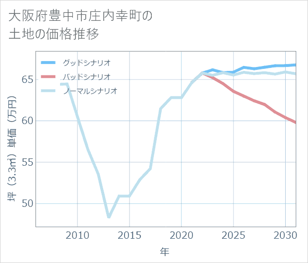 大阪府豊中市庄内幸町の土地価格推移
