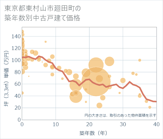東京都東村山市廻田町の築年数別の中古戸建て坪単価