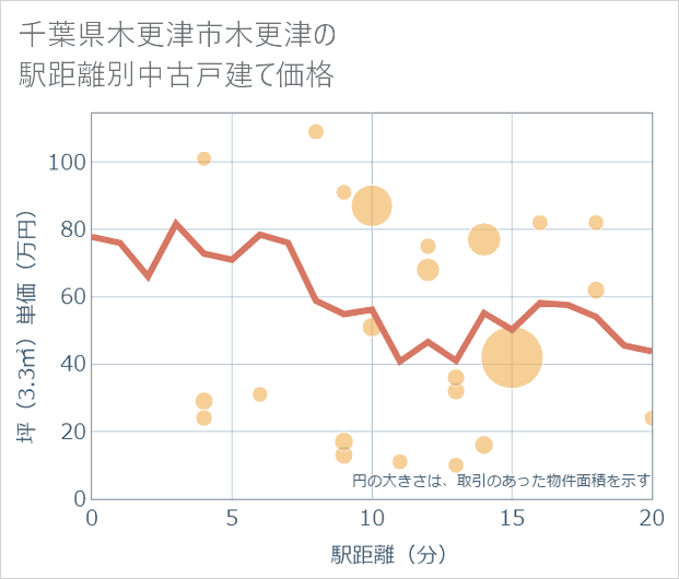 千葉県木更津市木更津の徒歩距離別の中古戸建て坪単価