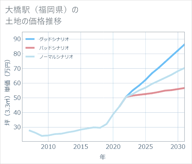 大橋駅(福岡県)の土地価格推移