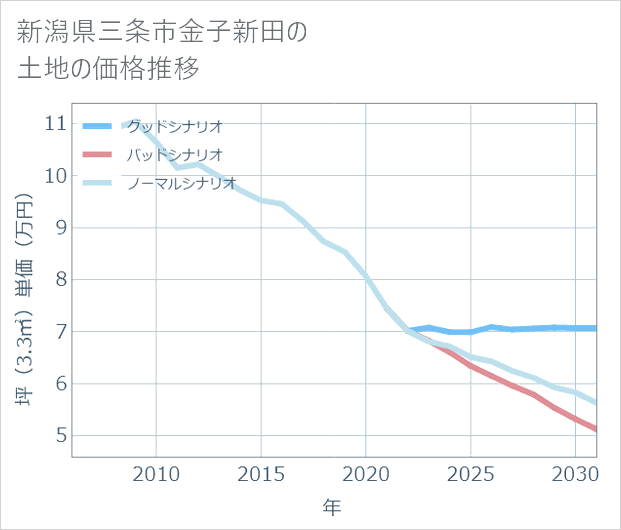 新潟県三条市金子新田の土地価格推移
