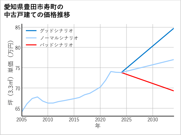 愛知県豊田市寿町の中古戸建て価格推移