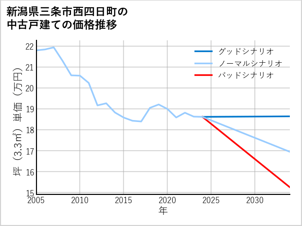 新潟県三条市西四日町の中古戸建て価格推移