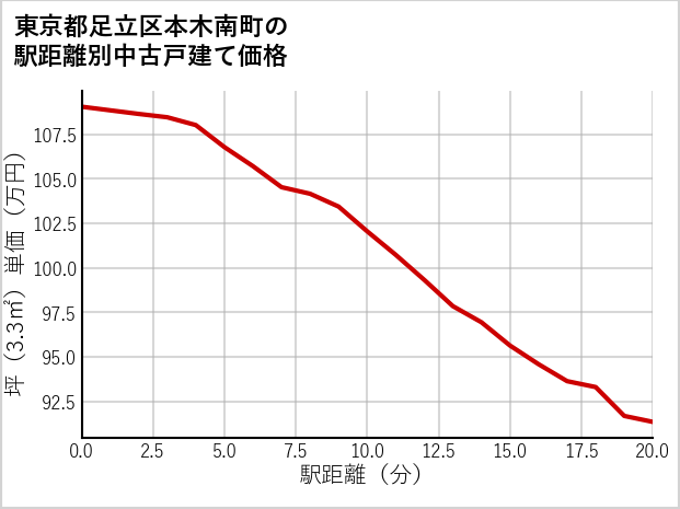 東京都足立区本木南町の徒歩距離別の中古戸建て坪単価