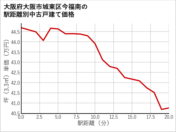 大阪府大阪市城東区今福南の徒歩距離別の中古戸建て坪単価