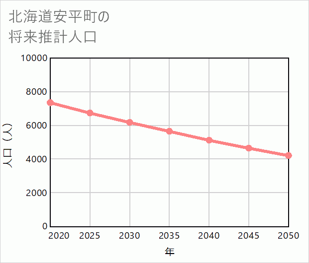 安平町の将来推計人口