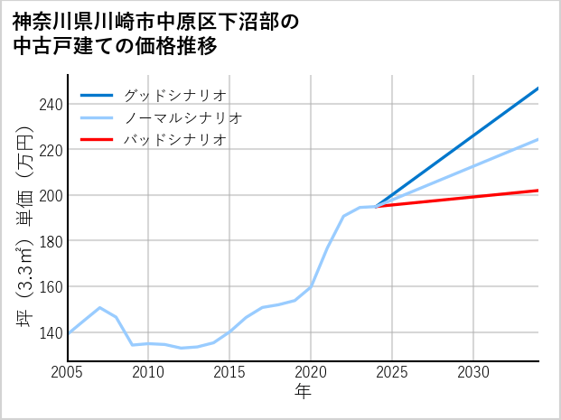神奈川県川崎市中原区下沼部の中古戸建て価格推移