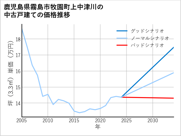 鹿児島県霧島市牧園町上中津川の中古戸建て価格推移