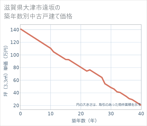 滋賀県大津市逢坂の築年数別の中古戸建て坪単価