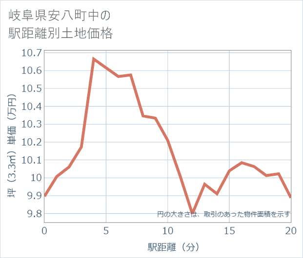 岐阜県安八町中の徒歩距離別の土地坪単価