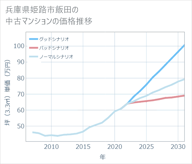 兵庫県姫路市飯田の中古マンション価格推移