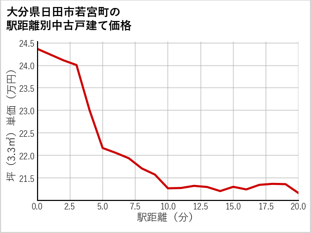 大分県日田市若宮町の徒歩距離別の中古戸建て坪単価