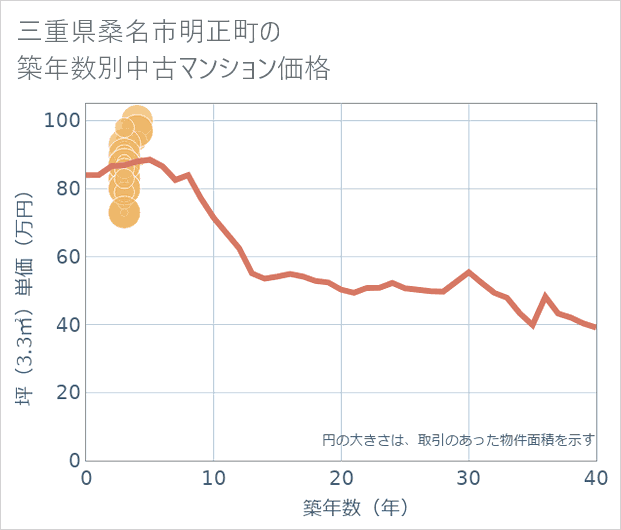 三重県桑名市明正町の築年数別の中古マンション坪単価