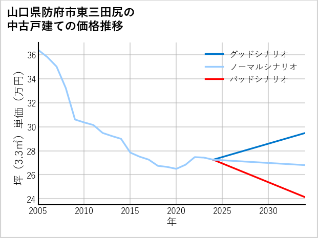 山口県防府市東三田尻の中古戸建て価格推移