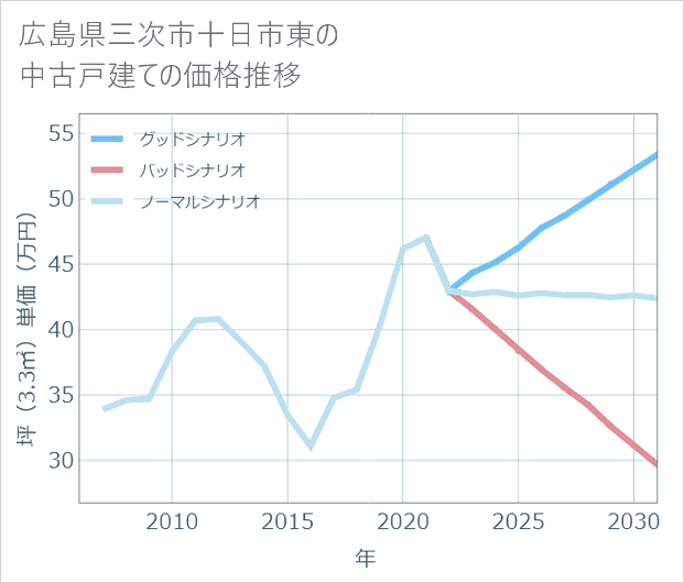 広島県三次市十日市東の中古戸建て価格推移