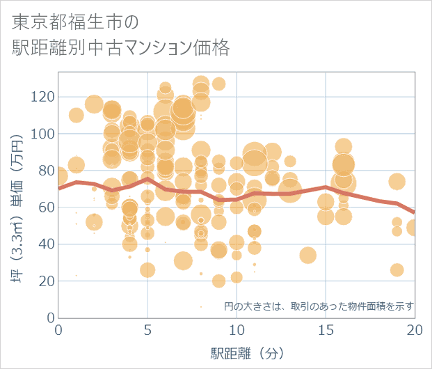 東京都福生市の徒歩距離別の中古マンション坪単価