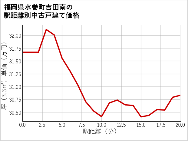 福岡県水巻町吉田南の徒歩距離別の中古戸建て坪単価