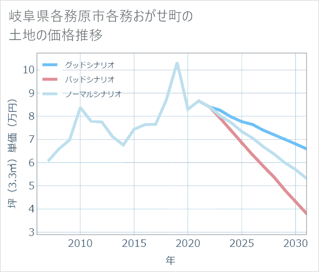 岐阜県各務原市各務おがせ町の土地価格推移