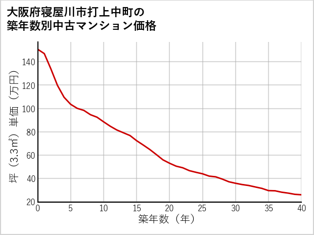 大阪府寝屋川市打上中町の築年数別の中古マンション坪単価