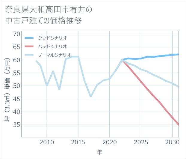 奈良県大和高田市有井の中古戸建て価格推移