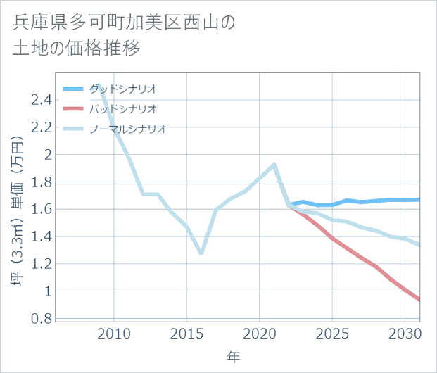 兵庫県多可町加美区西山の土地価格推移