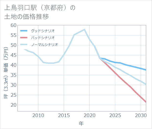 上鳥羽口駅(京都府)の土地価格推移
