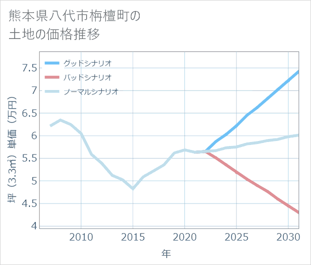 熊本県八代市栴檀町の土地価格推移