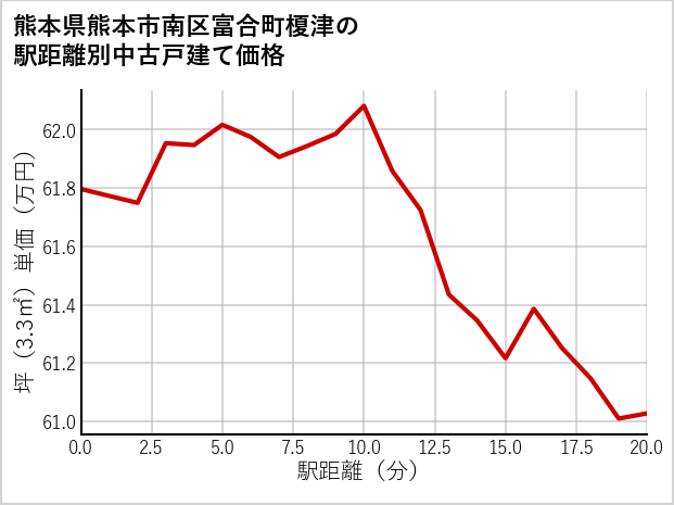 熊本県熊本市南区富合町榎津の徒歩距離別の中古戸建て坪単価