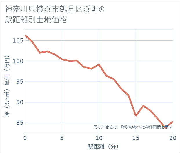 神奈川県横浜市鶴見区浜町の徒歩距離別の土地坪単価