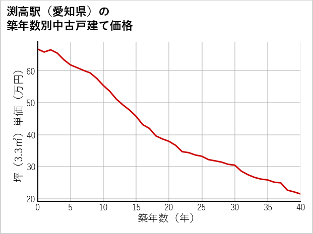 渕高駅（愛知県）の築年数別の中古戸建て坪単価