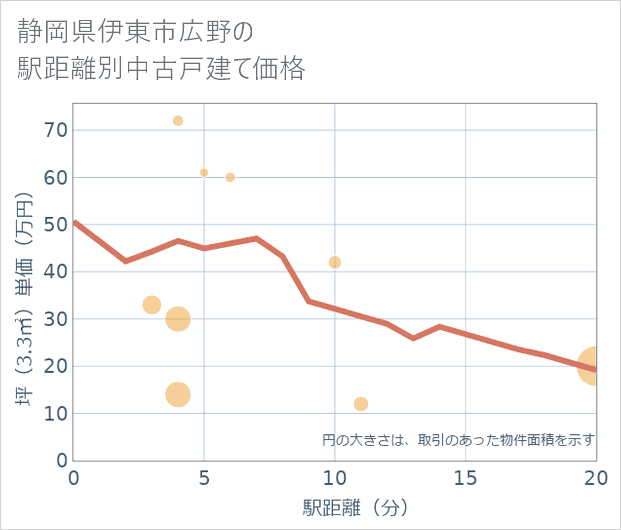 静岡県伊東市広野の徒歩距離別の中古戸建て坪単価