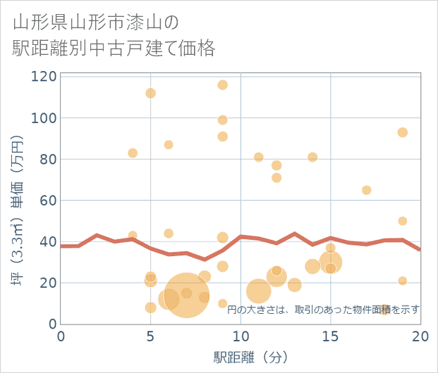 山形県山形市漆山の徒歩距離別の中古戸建て坪単価