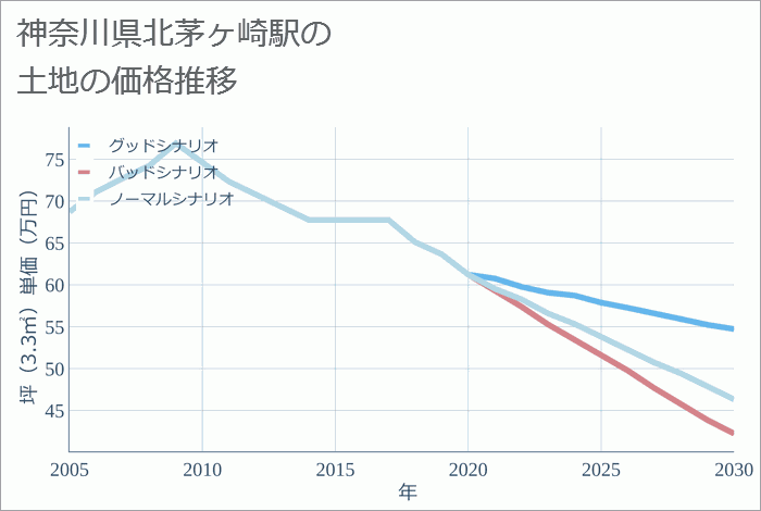 北茅ヶ崎駅（神奈川県）の土地価格推移