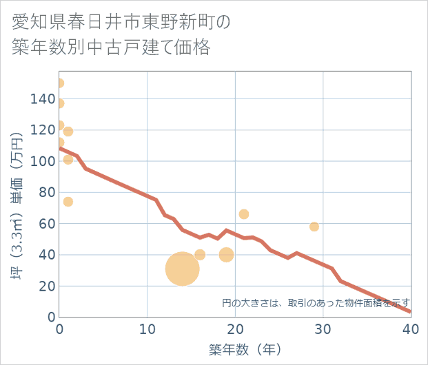 愛知県春日井市東野新町の築年数別の中古戸建て坪単価
