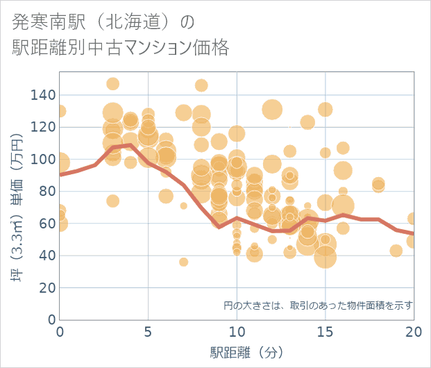 発寒南駅(北海道)の徒歩距離別の中古マンション坪単価