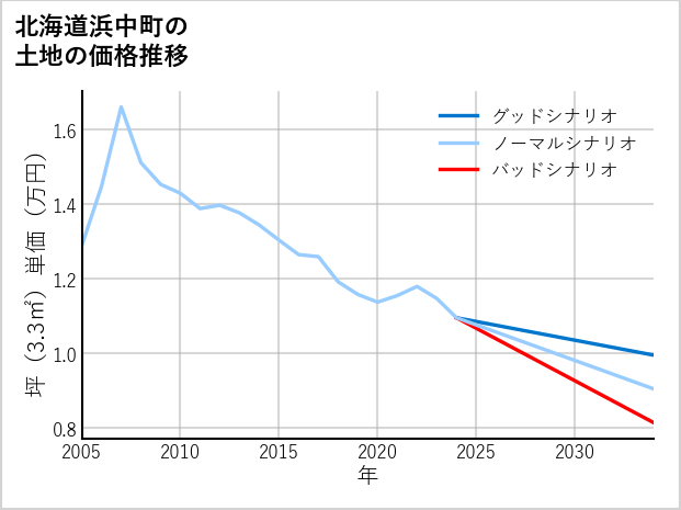 北海道浜中町霧多布東2条の土地価格推移