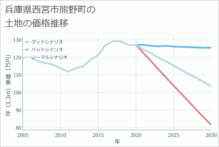 兵庫県西宮市熊野町の土地価格推移