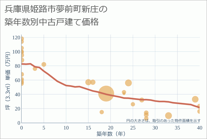 兵庫県姫路市夢前町新庄の築年数別の中古戸建て坪単価