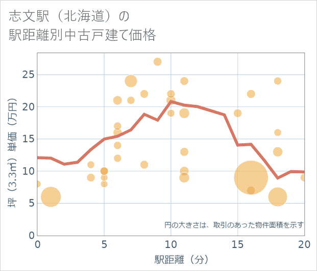 志文駅(北海道)の徒歩距離別の中古戸建て坪単価